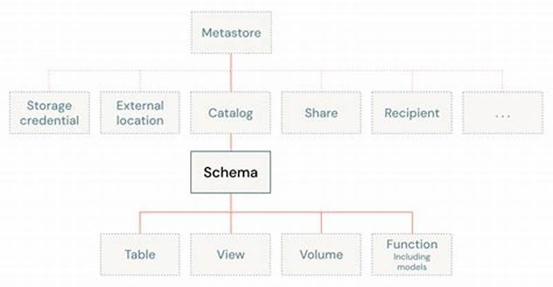 Databricks Unity Catalog Schema