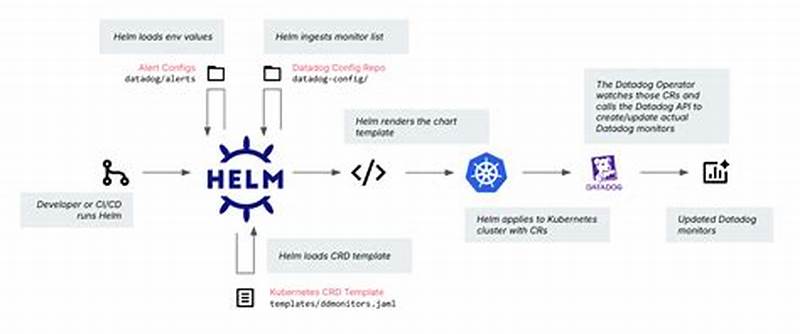 Datadog Operator Helm Chart