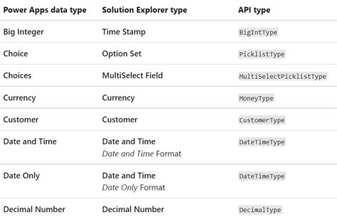Dataverse Column Types Sorting