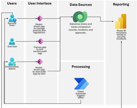 Dataverse Data Integrity