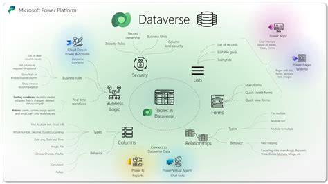 Dataverse Performance Tuning