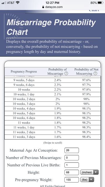 Datayze Miscarriage Chart