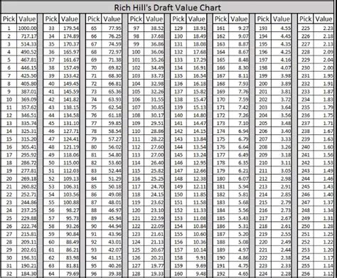 Dave Richard Trade Value Chart