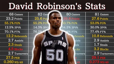 David Robinson Career Stats