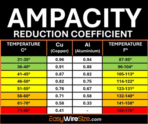 Dc Ampacity Chart
