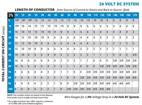 Dc Voltage Wire Size Chart
