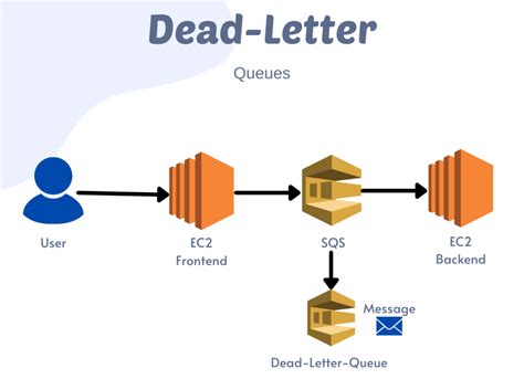Dead Letter Queue