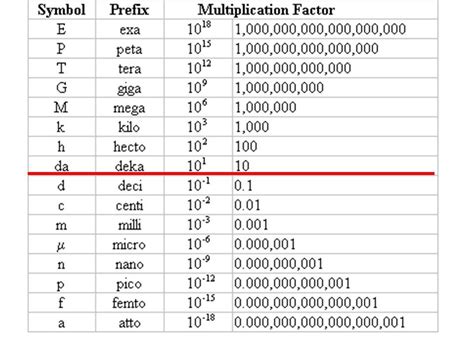 Deci Centi Milli Chart