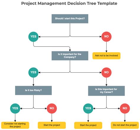 Decision Map Template
