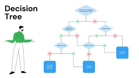 Decision Tree Chart