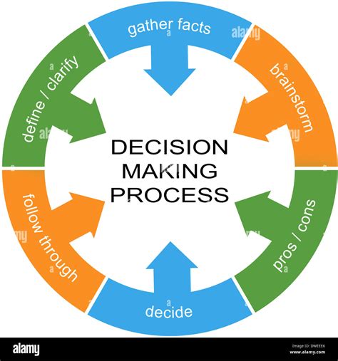 Decision making process