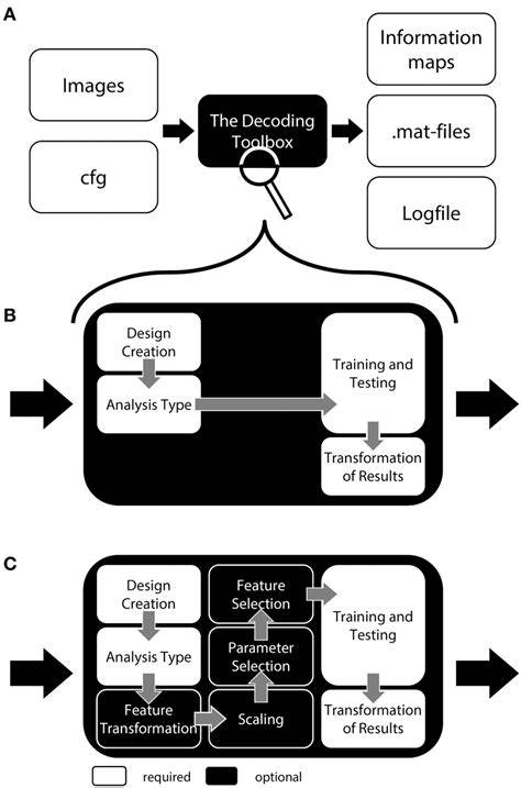 Decoding CFG Files