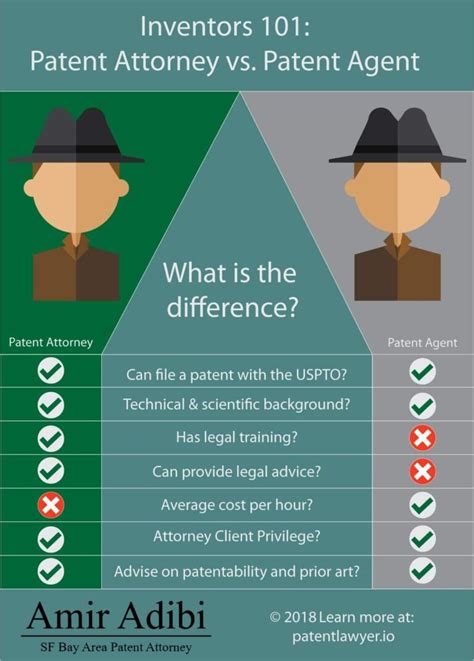 Decoding the Differences: A Comparison Between Property Lawyer and Patent Lawyer