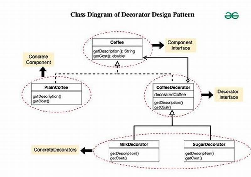 Decorator Design Pattern