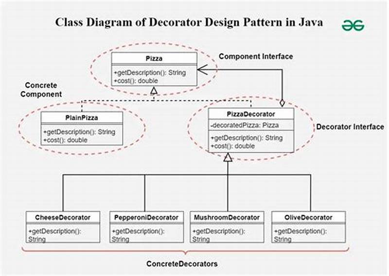 Decorator Design Pattern In Java