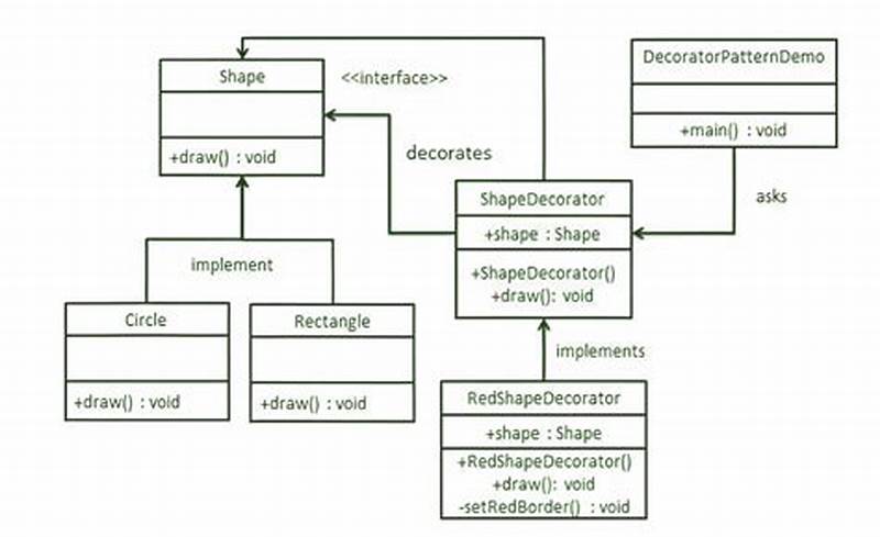 Decorator Java Design Pattern
