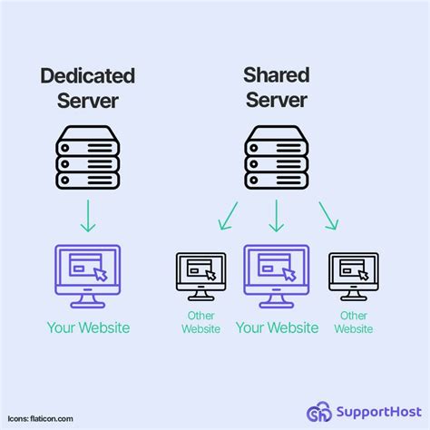 Dedicated Server