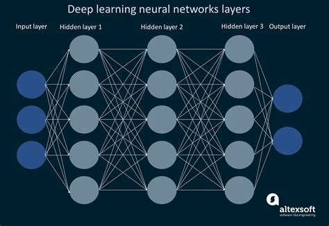 Deep Learning Network