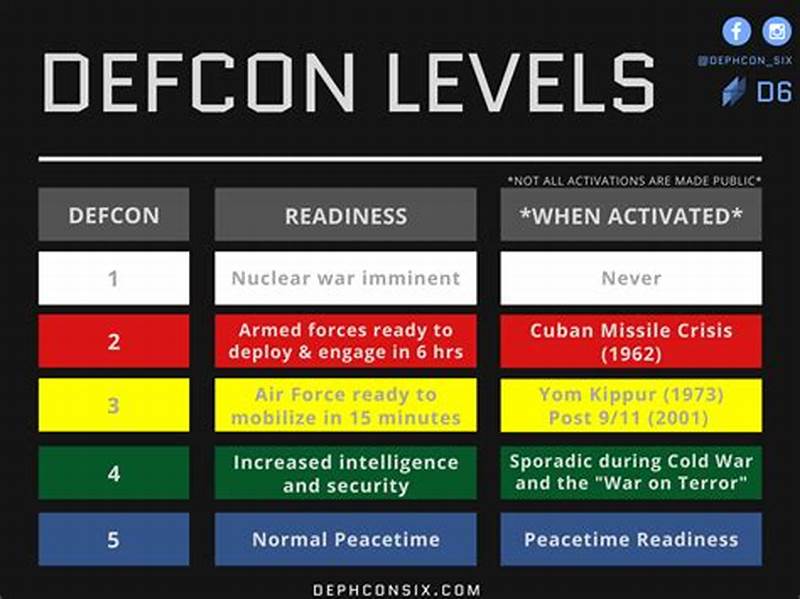 Defcon Levels Chart