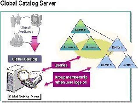 Define Global Catalog Server Windows 2003