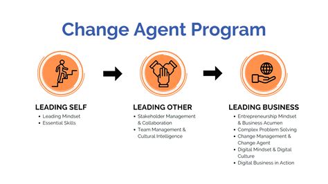Definisi Agent of Change