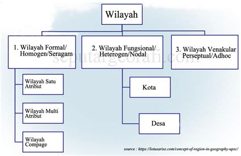 Definisi Area Secara Umum