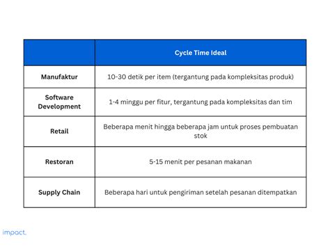 Definisi Cycle Time