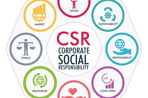 Definisi Lebih Dalam Tentang CSR