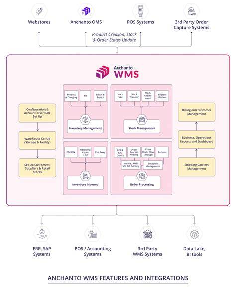 Definisi Sederhana WMS