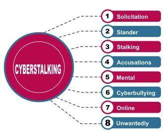 Definition of Cyberstalking