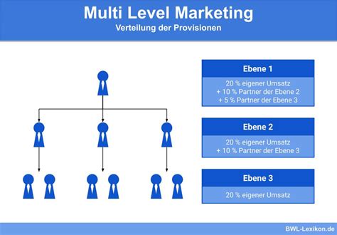 Definition of Multi-Level Marketing
