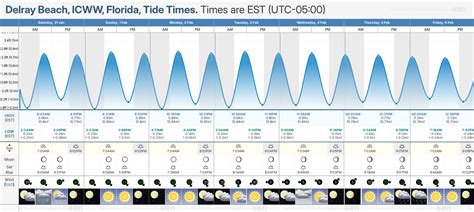 Delray Beach Tide Chart
