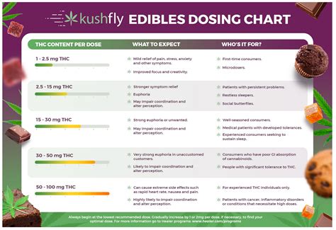 Delta 9 Edible Dosage Chart
