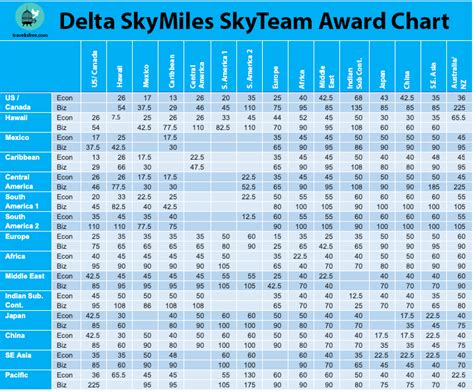 Delta Miles Award Chart
