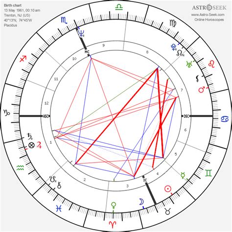 Dennis Rodman Birth Chart