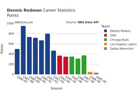 Dennis Rodman Career Statistics