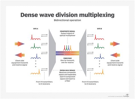 Ilustrasi konsep DWDM