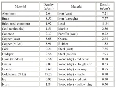 Density Chart Of Materials