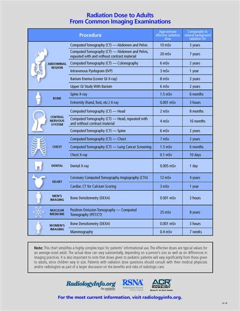Dental X Ray Radiation Dose Chart
