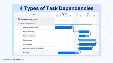 Dependency Chart Project Management