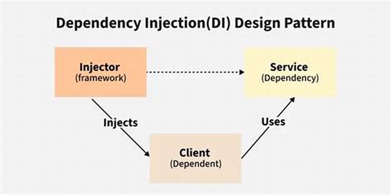 Dependency Injection Pattern