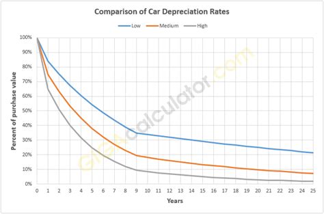 Depreciation Chart For Car