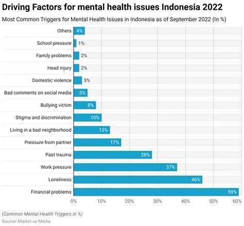 Depression statistics in Indonesia