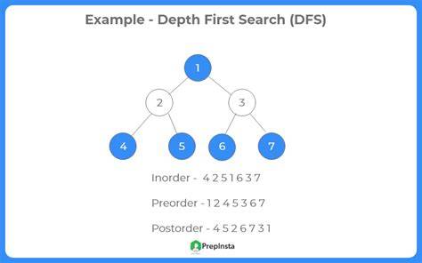 Depth First Search Traversal Example