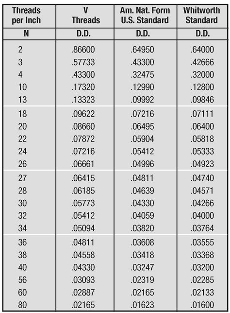 Depth Of Thread Chart