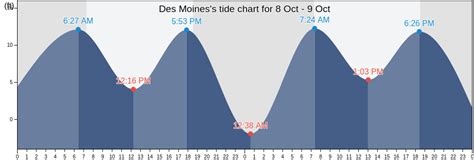Des Moines Marina Tide Chart