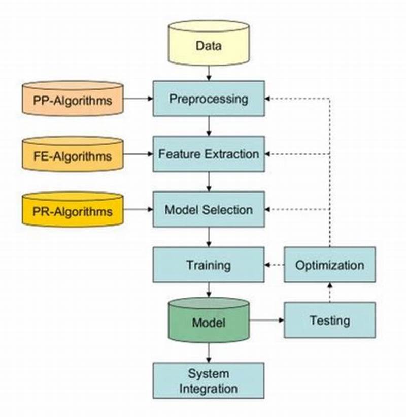 Design Cycle Of Pattern Recognition System