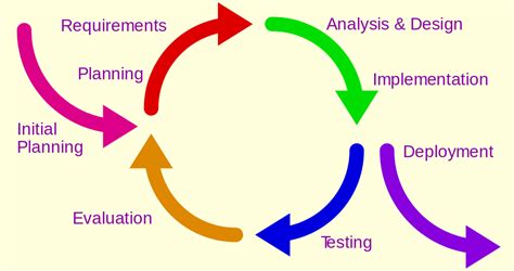 Design Iteration Simulation