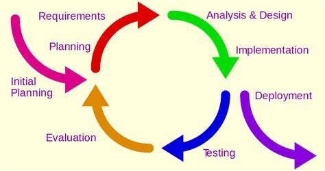 Design Iteration and Repeat Simulation