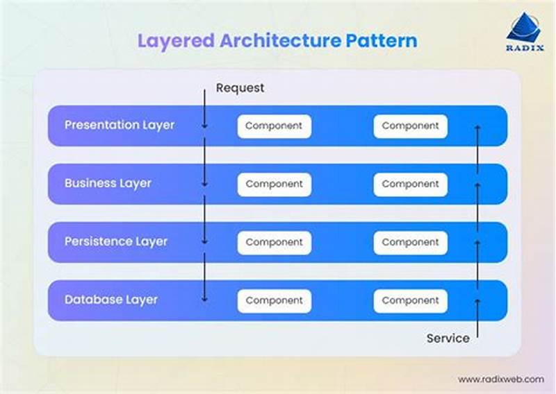 Design Pattern Architecture
